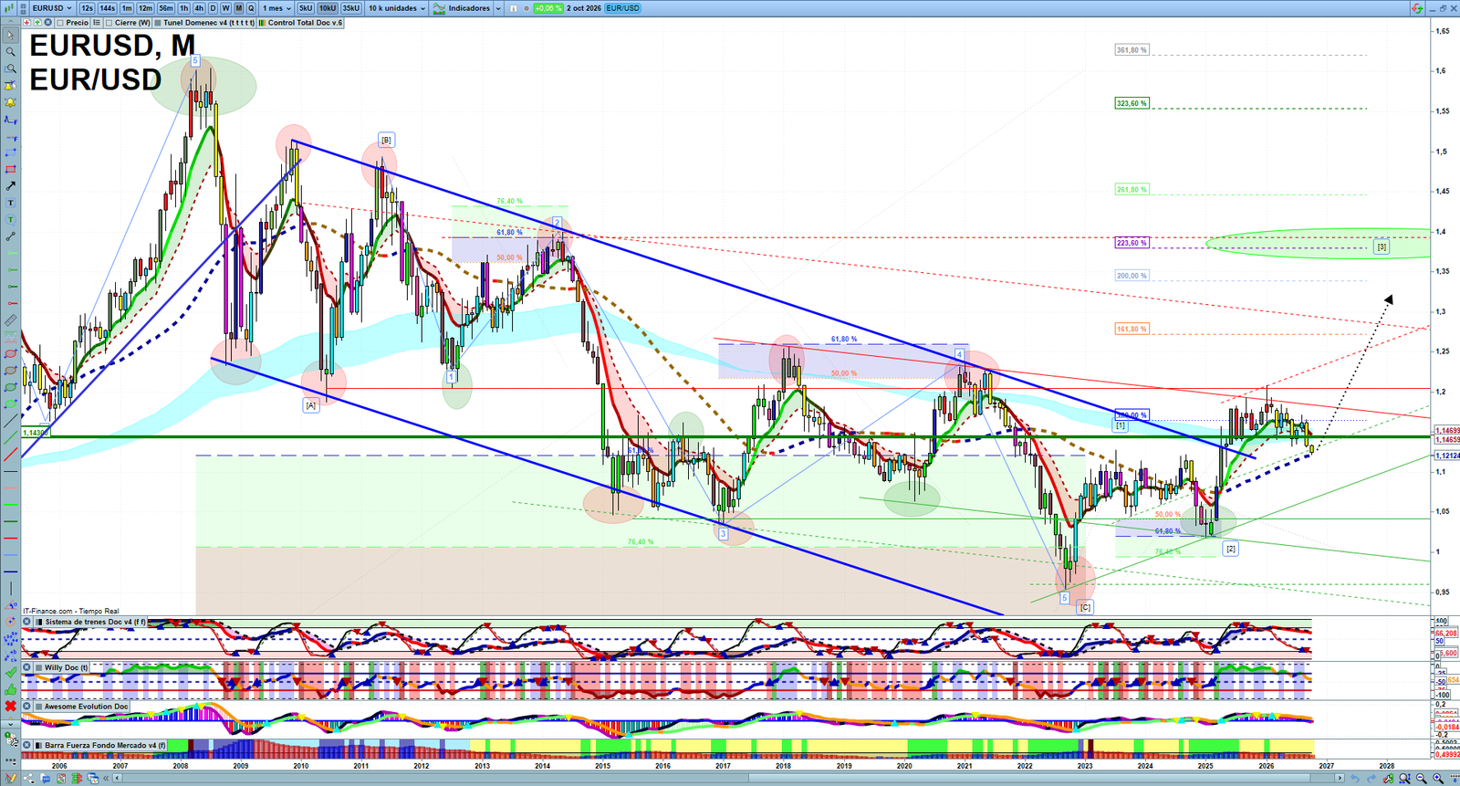 EURUSD monthly technical analysis chart with trend structure, support and resistance levels
